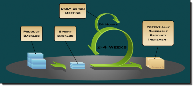 Scrum Overview