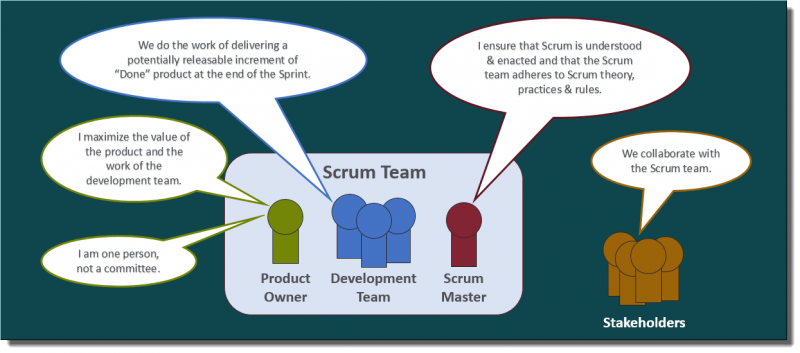 The Scrum Team