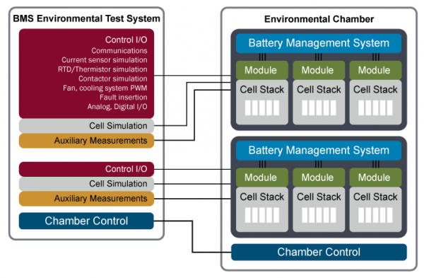 BMS Modules Environmental Chamber