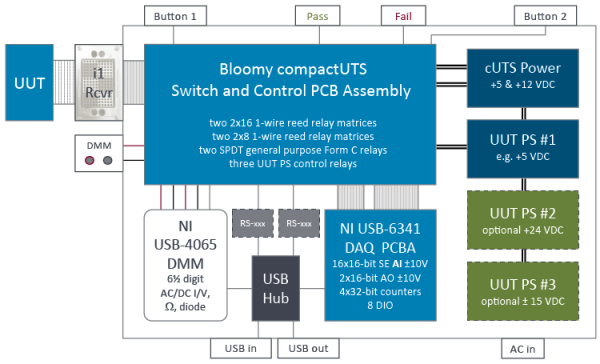 compactUTS broad test functionality