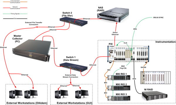 Block diagram of SIL DAQ components and interconnections