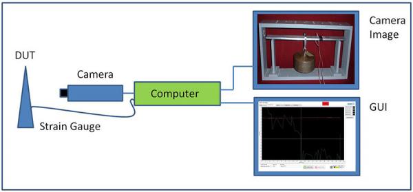 Synchronized Measurements