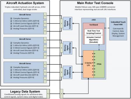 Main Rotor Flight Control Actuator HIL Test System