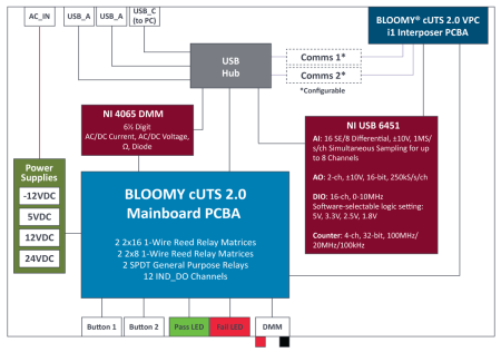 cUTS 2.0 Block Diagram