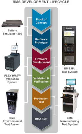 BMS Development Lifecycle