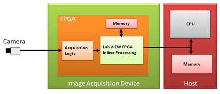 Field Programmable Gate Array (FPGA) Development 