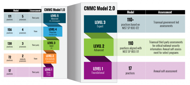 CMMC 1.0 vs. 2.0 comparison, courtesy of the Office of the Under Secretary of Defense, <br>Department of Acquisition and Sustainment